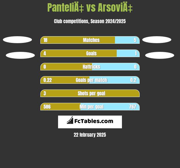 PanteliÄ‡ vs ArsoviÄ‡ h2h player stats