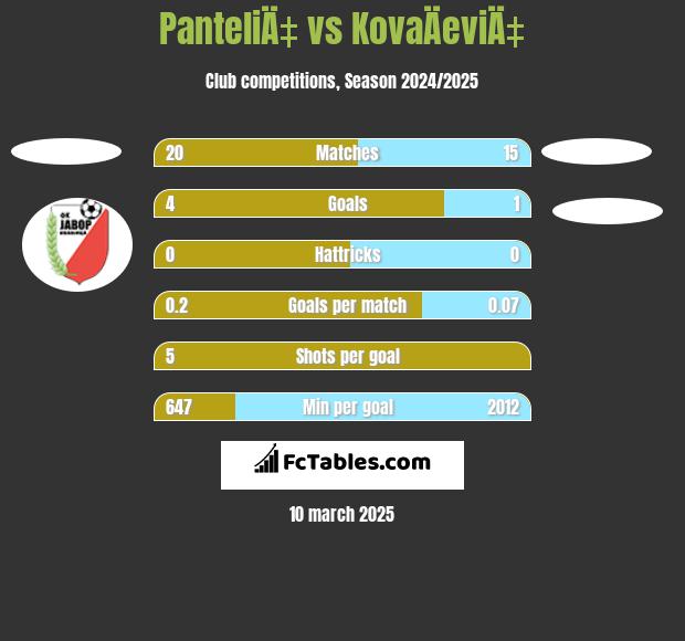 PanteliÄ‡ vs KovaÄeviÄ‡ h2h player stats