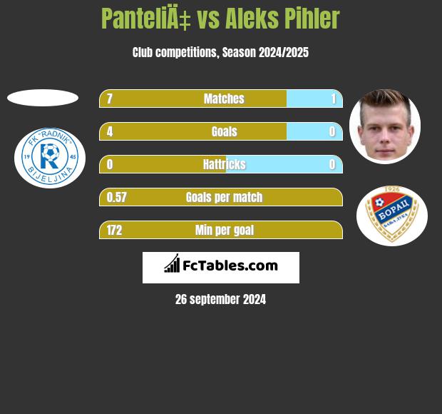 PanteliÄ‡ vs Aleks Pihler h2h player stats