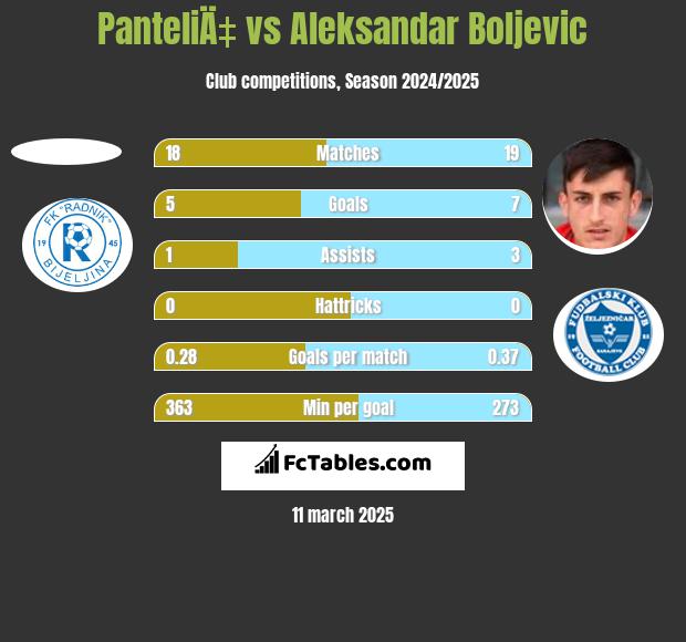 PanteliÄ‡ vs Aleksandar Boljevic h2h player stats