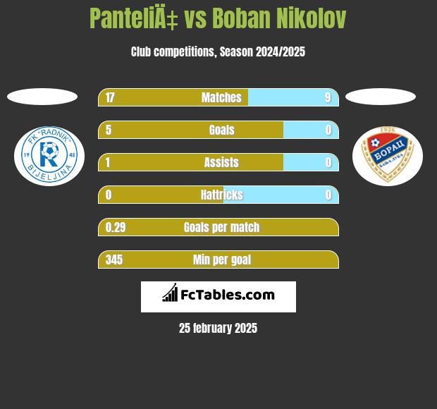 PanteliÄ‡ vs Boban Nikolov h2h player stats