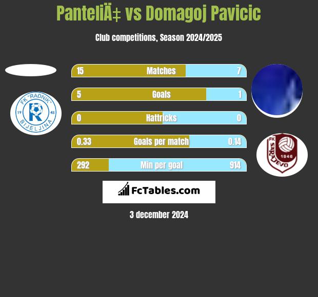 PanteliÄ‡ vs Domagoj Pavicic h2h player stats