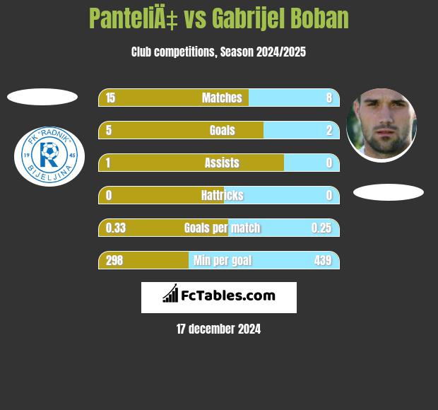 PanteliÄ‡ vs Gabrijel Boban h2h player stats