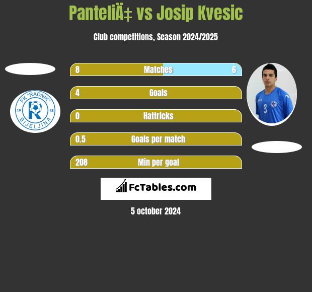 PanteliÄ‡ vs Josip Kvesic h2h player stats