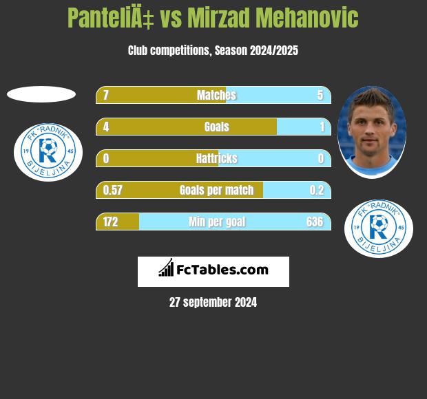 PanteliÄ‡ vs Mirzad Mehanovic h2h player stats