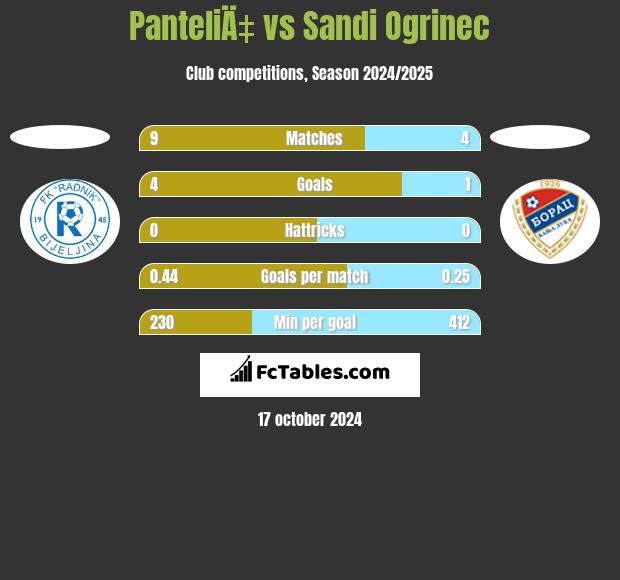 PanteliÄ‡ vs Sandi Ogrinec h2h player stats