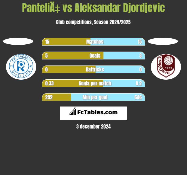 PanteliÄ‡ vs Aleksandar Djordjevic h2h player stats