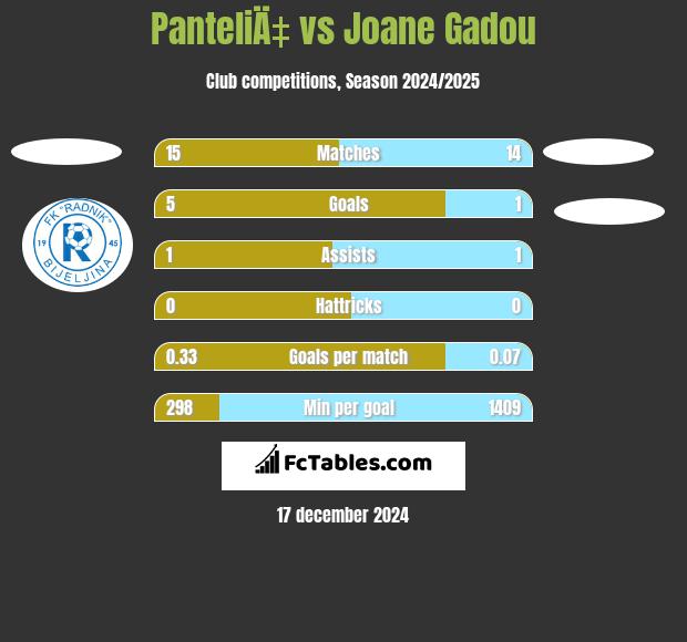 PanteliÄ‡ vs Joane Gadou h2h player stats