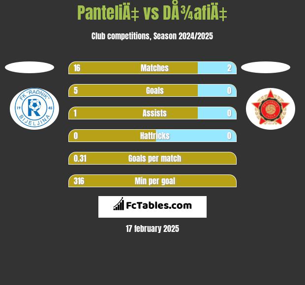 PanteliÄ‡ vs DÅ¾afiÄ‡ h2h player stats