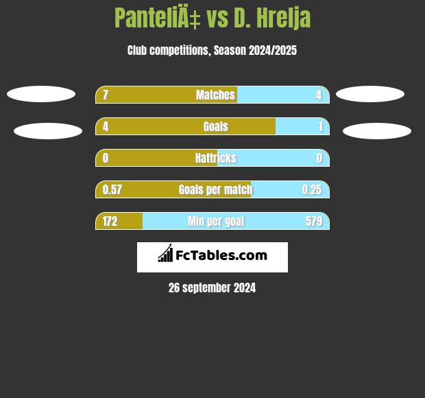 PanteliÄ‡ vs D. Hrelja h2h player stats