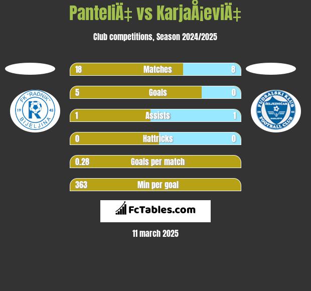 PanteliÄ‡ vs KarjaÅ¡eviÄ‡ h2h player stats