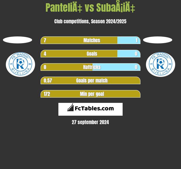 PanteliÄ‡ vs SubaÅ¡iÄ‡ h2h player stats