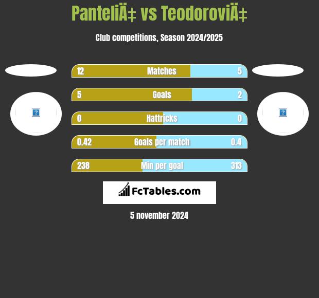 PanteliÄ‡ vs TeodoroviÄ‡ h2h player stats