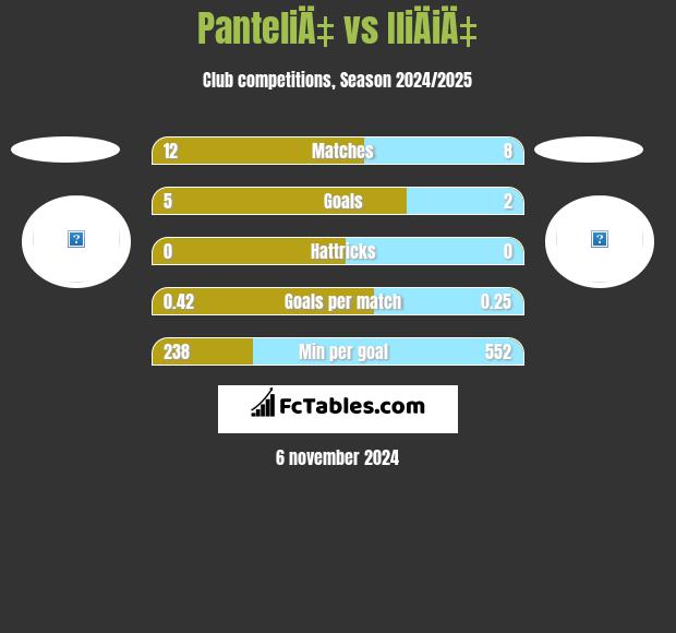 PanteliÄ‡ vs IliÄiÄ‡ h2h player stats