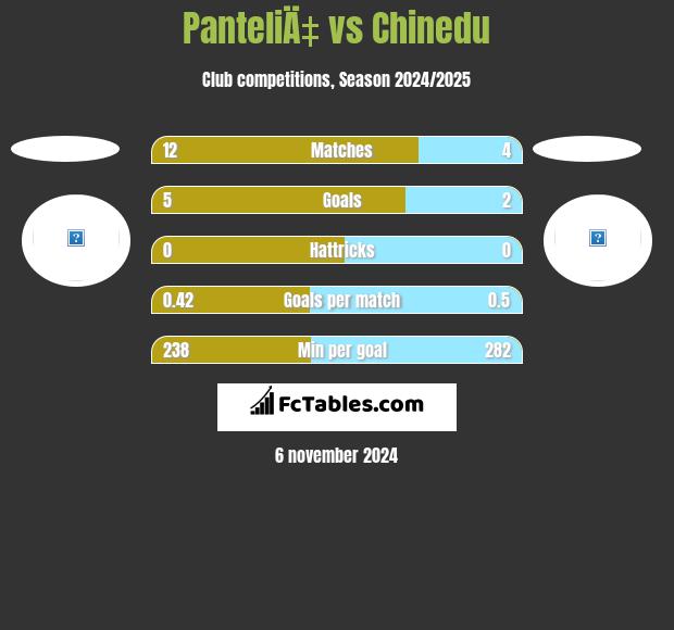 PanteliÄ‡ vs Chinedu h2h player stats