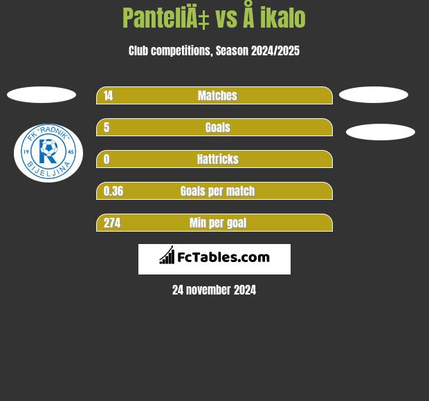 PanteliÄ‡ vs Å ikalo h2h player stats