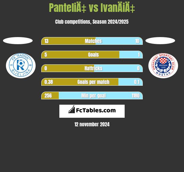 PanteliÄ‡ vs IvanÄiÄ‡ h2h player stats