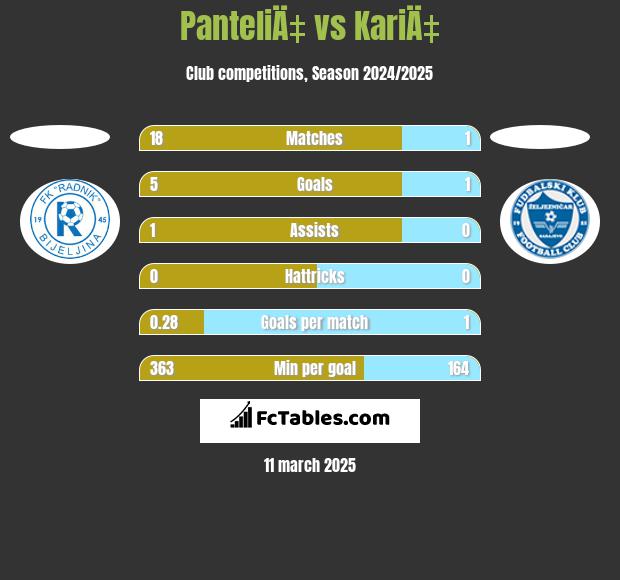 PanteliÄ‡ vs KariÄ‡ h2h player stats