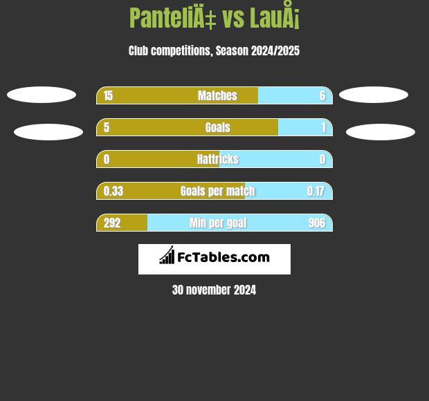 PanteliÄ‡ vs LauÅ¡ h2h player stats