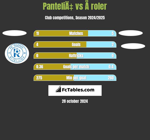 PanteliÄ‡ vs Å roler h2h player stats