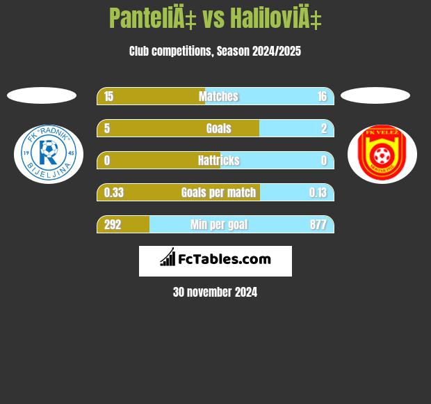 PanteliÄ‡ vs HaliloviÄ‡ h2h player stats