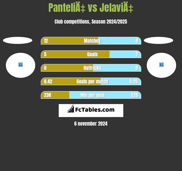 PanteliÄ‡ vs JelaviÄ‡ h2h player stats