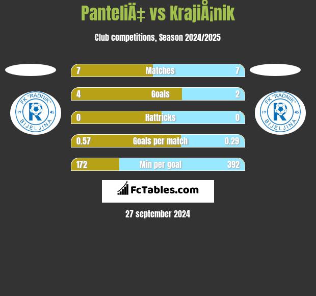 PanteliÄ‡ vs KrajiÅ¡nik h2h player stats