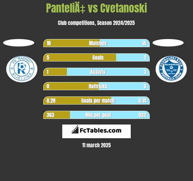 PanteliÄ‡ vs Cvetanoski h2h player stats