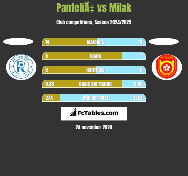 PanteliÄ‡ vs Milak h2h player stats