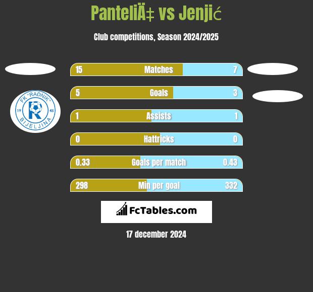 PanteliÄ‡ vs Jenjić h2h player stats