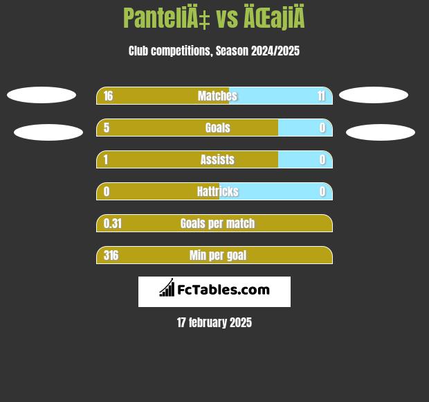 PanteliÄ‡ vs ÄŒajiÄ h2h player stats