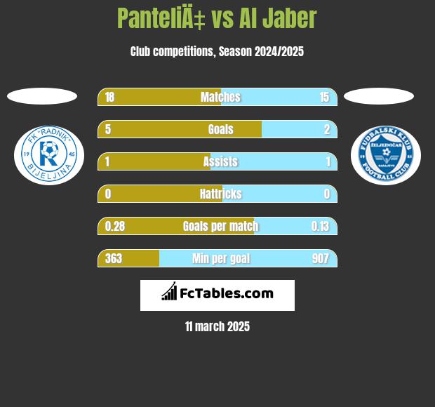 PanteliÄ‡ vs Al Jaber h2h player stats