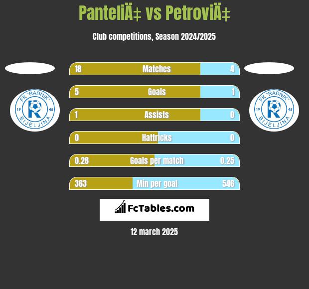 PanteliÄ‡ vs PetroviÄ‡ h2h player stats