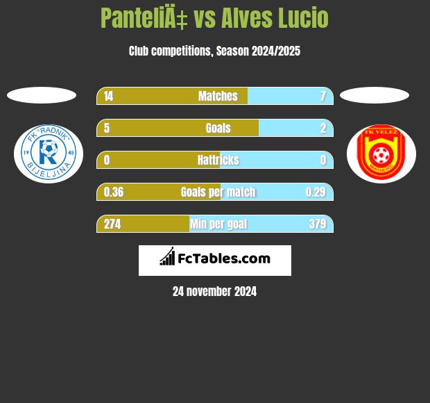 PanteliÄ‡ vs Alves Lucio h2h player stats