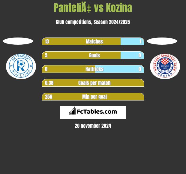 PanteliÄ‡ vs Kozina h2h player stats