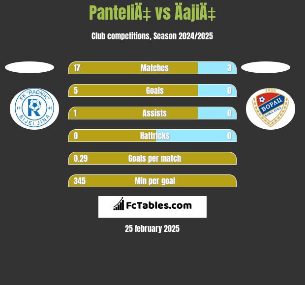 PanteliÄ‡ vs ÄajiÄ‡ h2h player stats