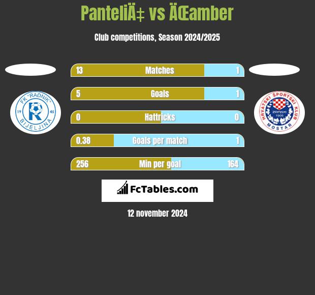 PanteliÄ‡ vs ÄŒamber h2h player stats