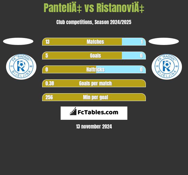 PanteliÄ‡ vs RistanoviÄ‡ h2h player stats