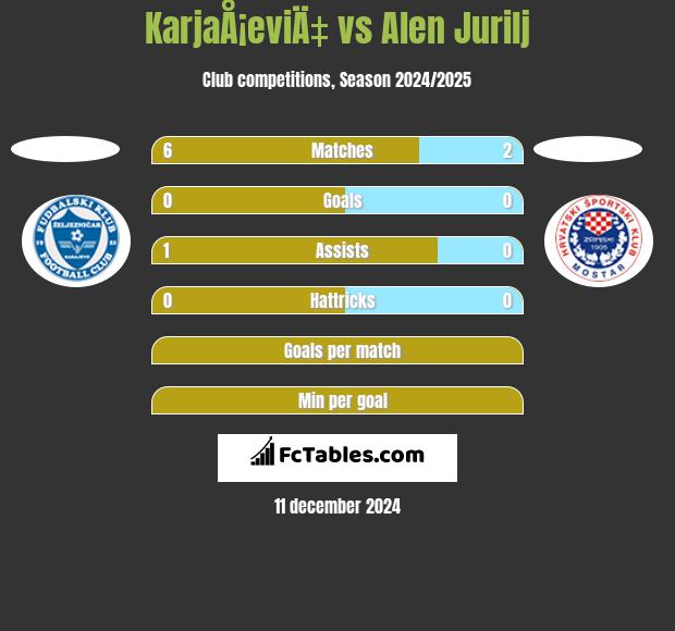 KarjaÅ¡eviÄ‡ vs Alen Jurilj h2h player stats