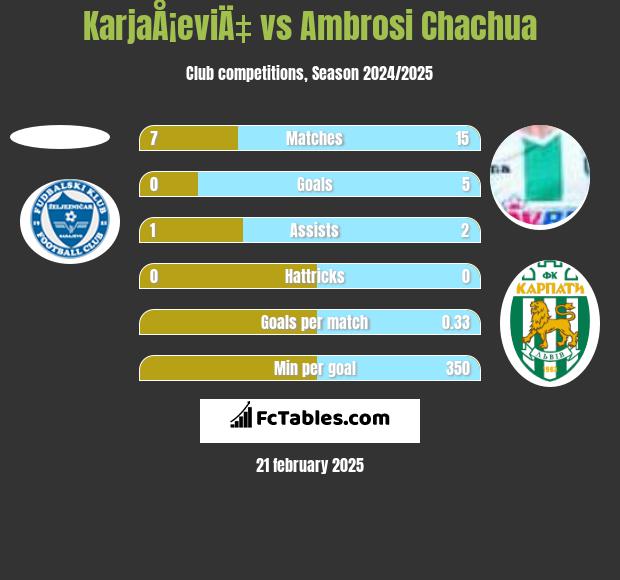 KarjaÅ¡eviÄ‡ vs Ambrosi Chachua h2h player stats