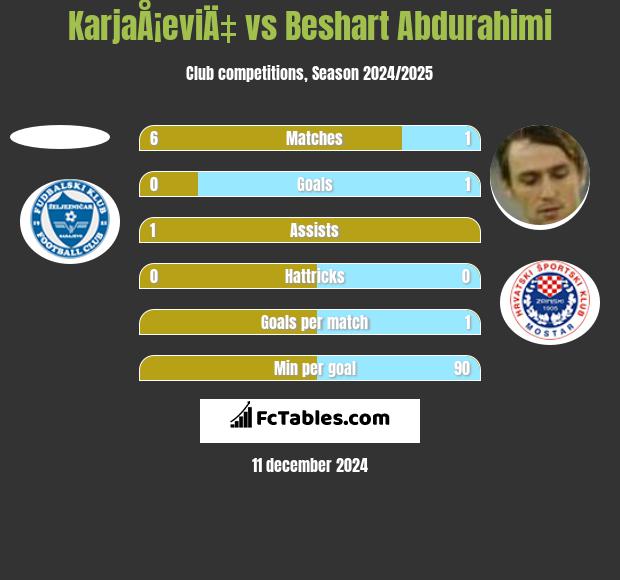 KarjaÅ¡eviÄ‡ vs Beshart Abdurahimi h2h player stats