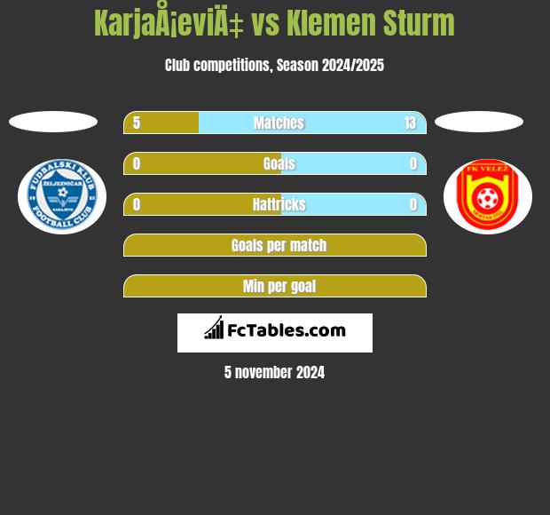 KarjaÅ¡eviÄ‡ vs Klemen Sturm h2h player stats