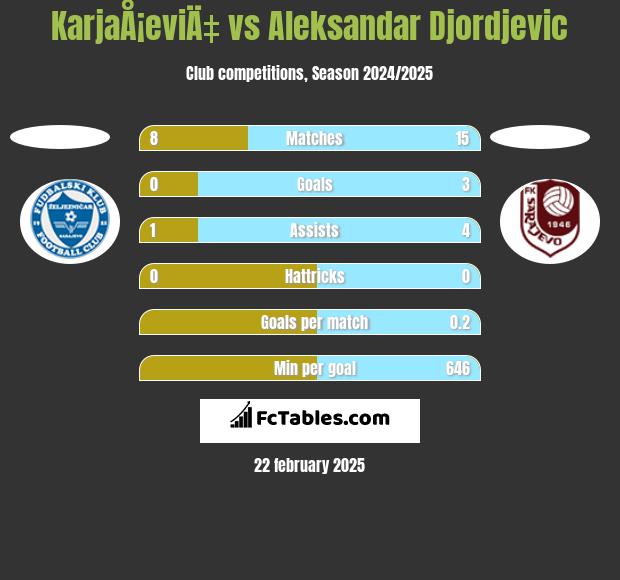 KarjaÅ¡eviÄ‡ vs Aleksandar Djordjevic h2h player stats