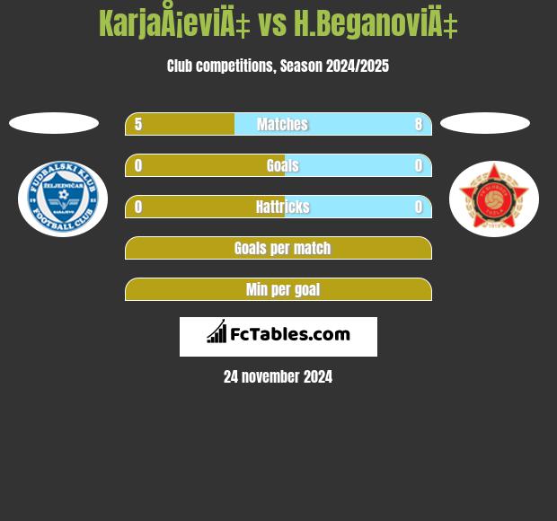 KarjaÅ¡eviÄ‡ vs H.BeganoviÄ‡ h2h player stats