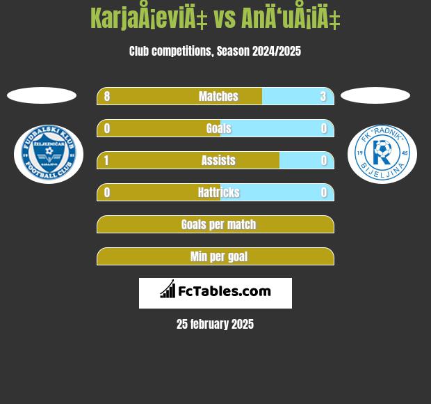 KarjaÅ¡eviÄ‡ vs AnÄ‘uÅ¡iÄ‡ h2h player stats