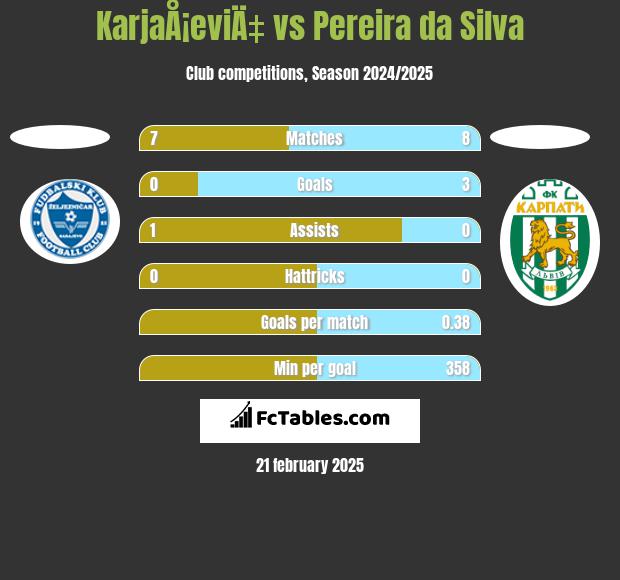 KarjaÅ¡eviÄ‡ vs Pereira da Silva h2h player stats