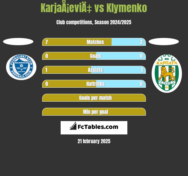 KarjaÅ¡eviÄ‡ vs Klymenko h2h player stats