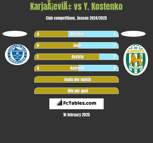 KarjaÅ¡eviÄ‡ vs Y. Kostenko h2h player stats