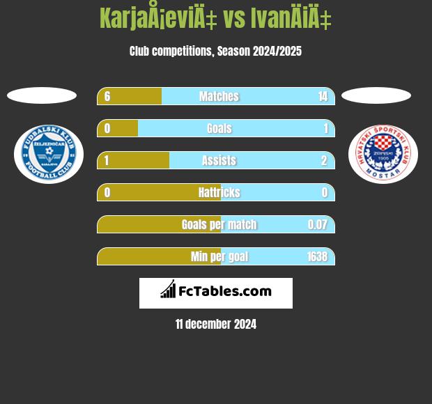 KarjaÅ¡eviÄ‡ vs IvanÄiÄ‡ h2h player stats