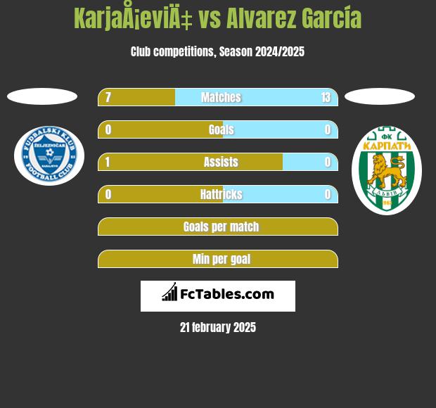 KarjaÅ¡eviÄ‡ vs Alvarez García h2h player stats